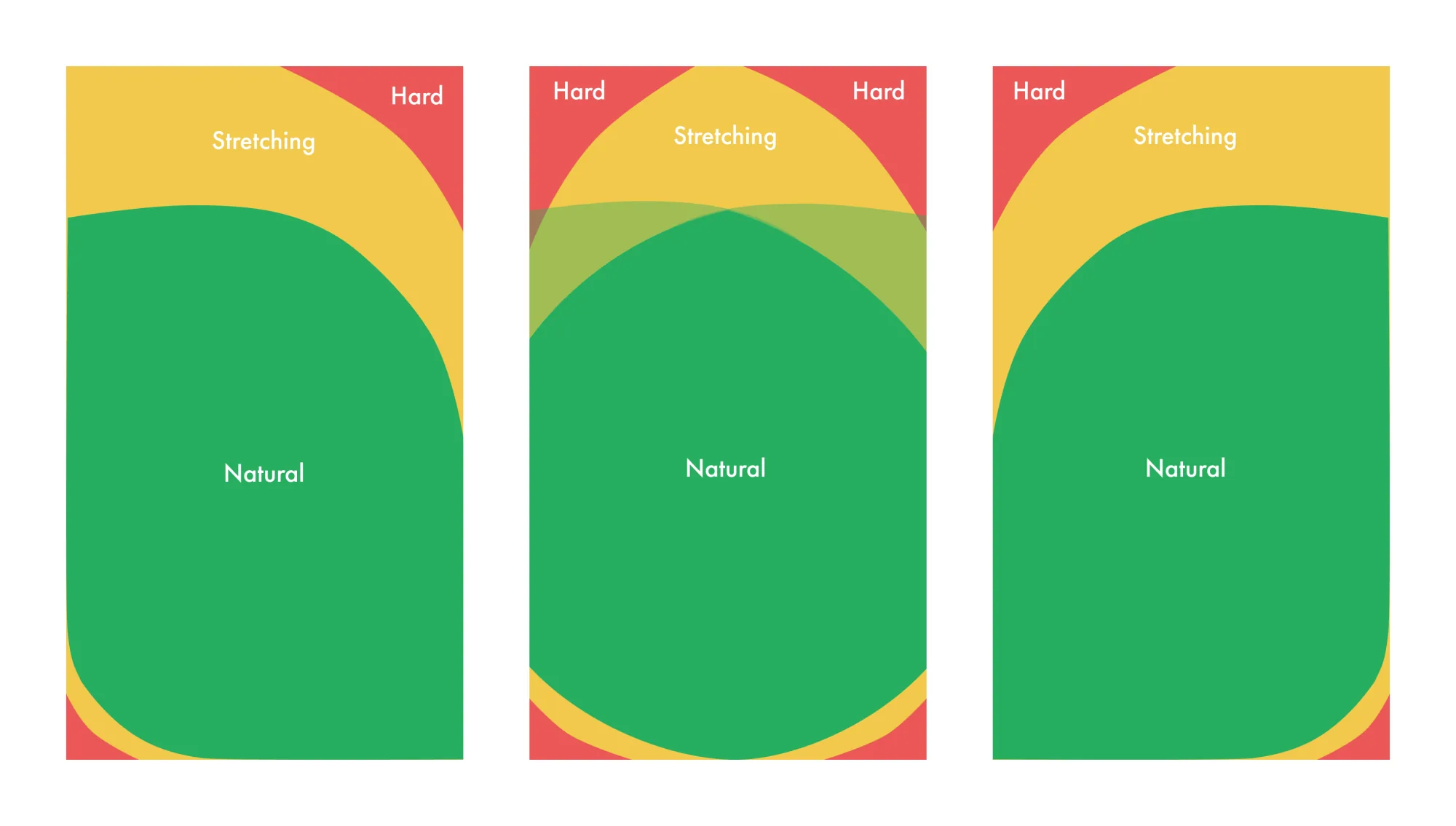 Usability methodology spectrum: Natural (dominant green), Stretching (yellow transition), Hard (red, to be minimised).