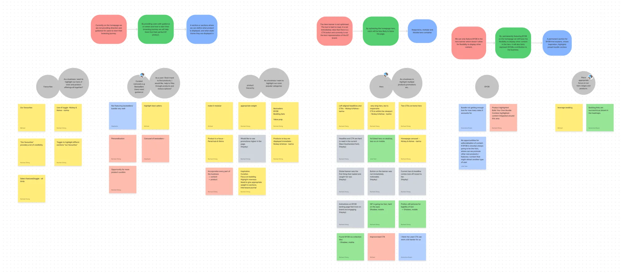 Stakeholder workshop FigJam board: problem-solution-outcome clusters with named sticky notes across hero, BYOB, curation, and product hierarchy.