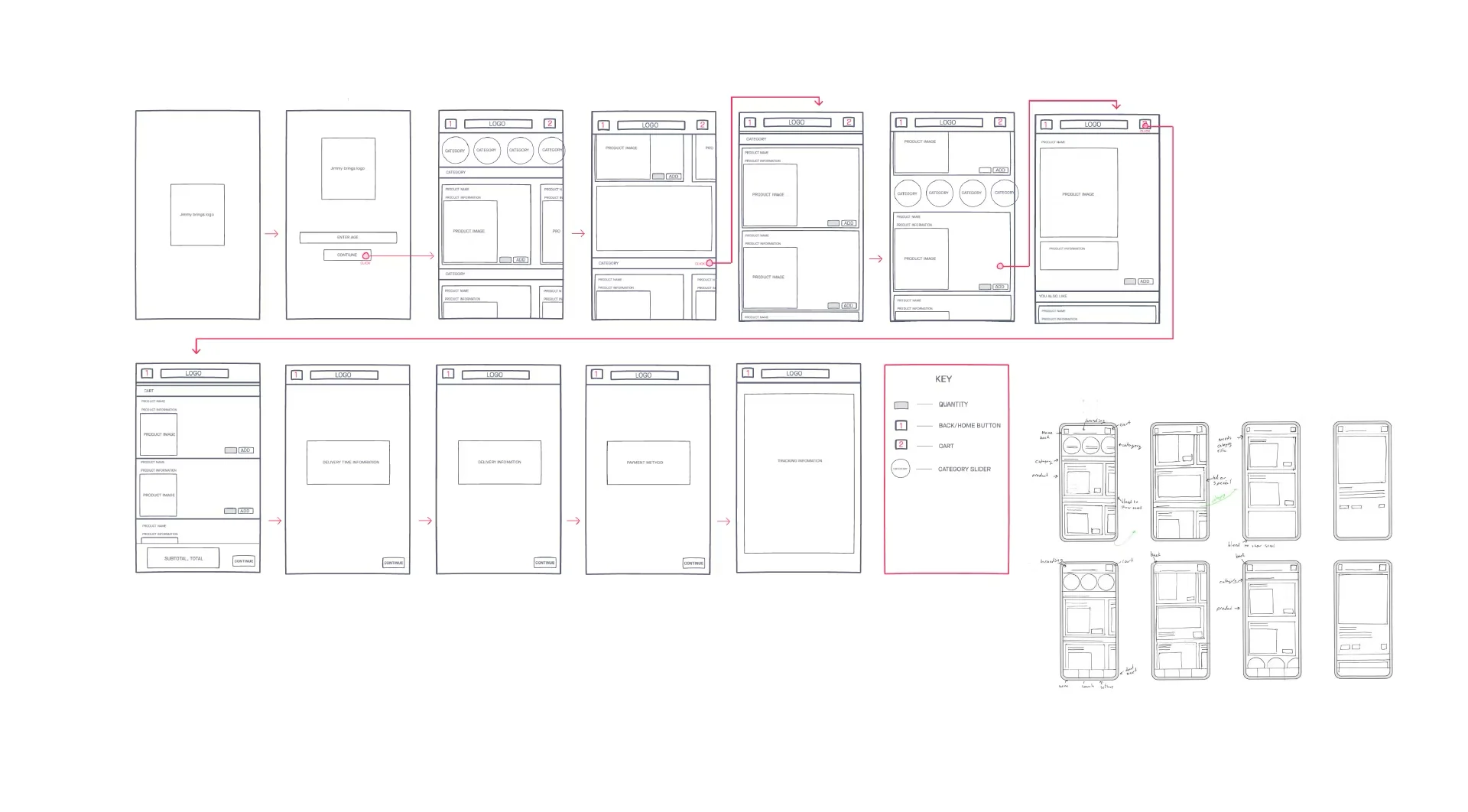 Low-fi wireframes: the short-listed flow drawn out screen-by-screen with arrows and a key, ready for device testing.